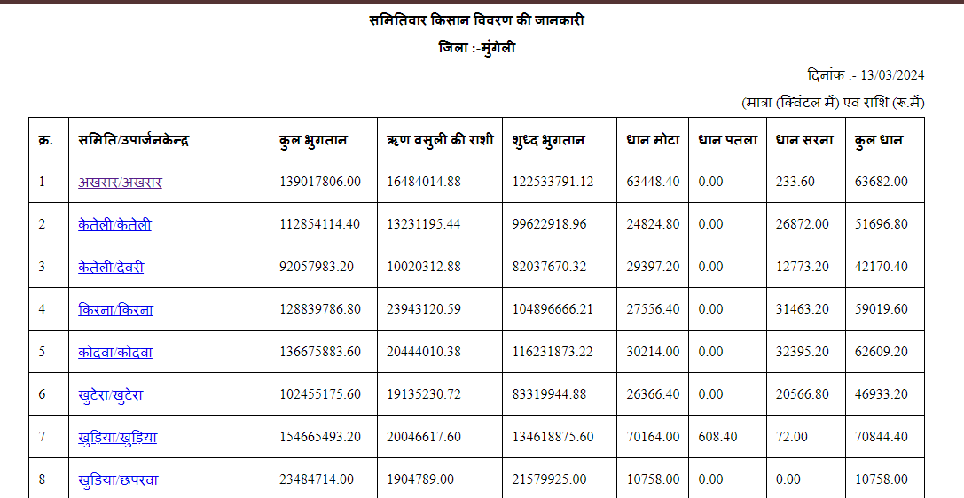 CG Dhan Bonas List Kaise Nikale 2024