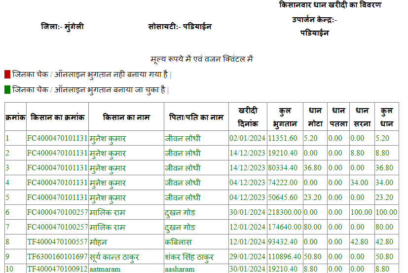 CG Dhan Bonas List Kaise Nikale 2024